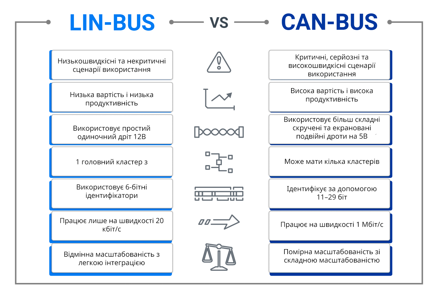 Порівняльна таблиця CAN, LIN і K-Line - швидкість, кількість дротів, напруга
