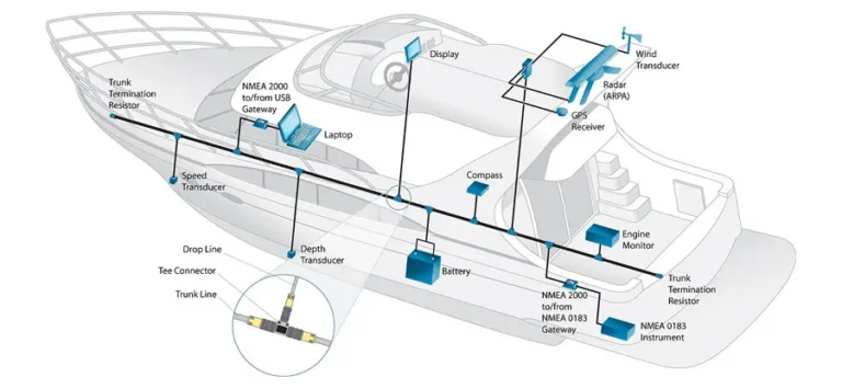 Схема мережі NMEA 2000 на судні - магістральний кабель, відгалуження, термінальні резистори